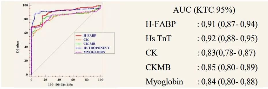 Các dấu ấn tim trong chẩn đoán sớm hội chứng mạch vành cấp