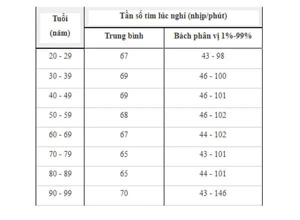 Bạn cần biết gì về nhịp tim?