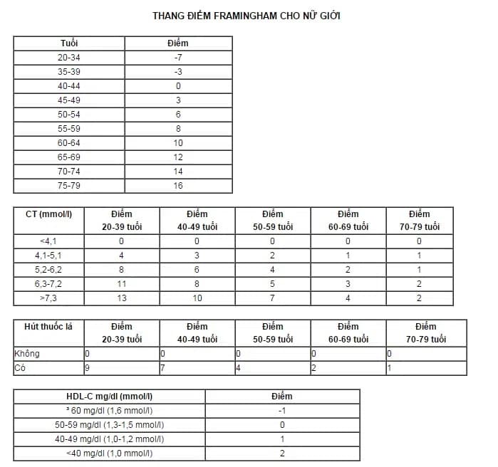 Câu hỏi 07: Tôi năm nay 50 tuổi, tiền sử khỏe mạnh, hút thuốc lá, huyết áp 150/60 mmHg. Khả năng tôi bị bệnh tim như thế nào? Làm sao ước tính được nguy cơ bị bệnh tim mạch?